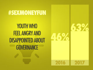 #Shujaaz360 KENYA 2017 State of the Youth Report: Part 2 ‘Hungry, Angry, Lonely, Tired’ [ARCHIVE]